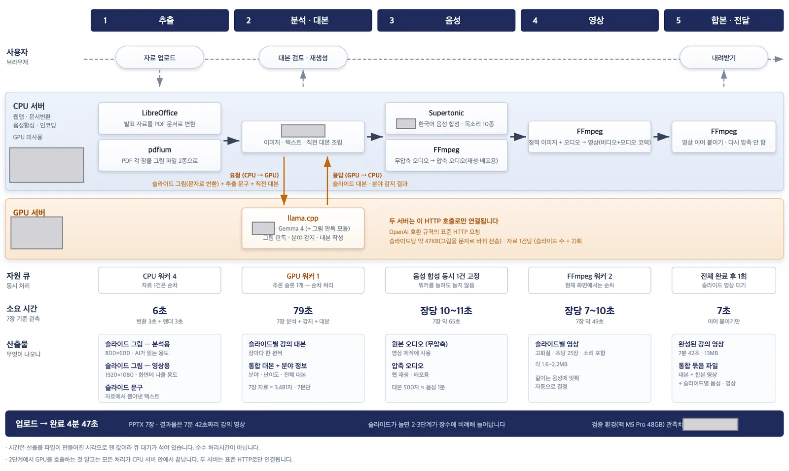 처리 흐름도 — 추출, 분석·대본, 음성, 영상, 합본·전달 5단계와 CPU 서버·GPU 서버의 역할, 단계별 자원 큐·소요 시간·산출물