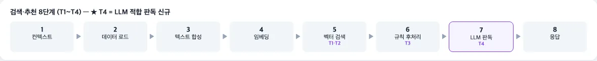 평가 대시보드의 일부 — 컨텍스트, 데이터 로드, 텍스트 합성, 임베딩, 벡터 검색, 규칙 후처리, LLM 판독, 응답의 8단계 흐름