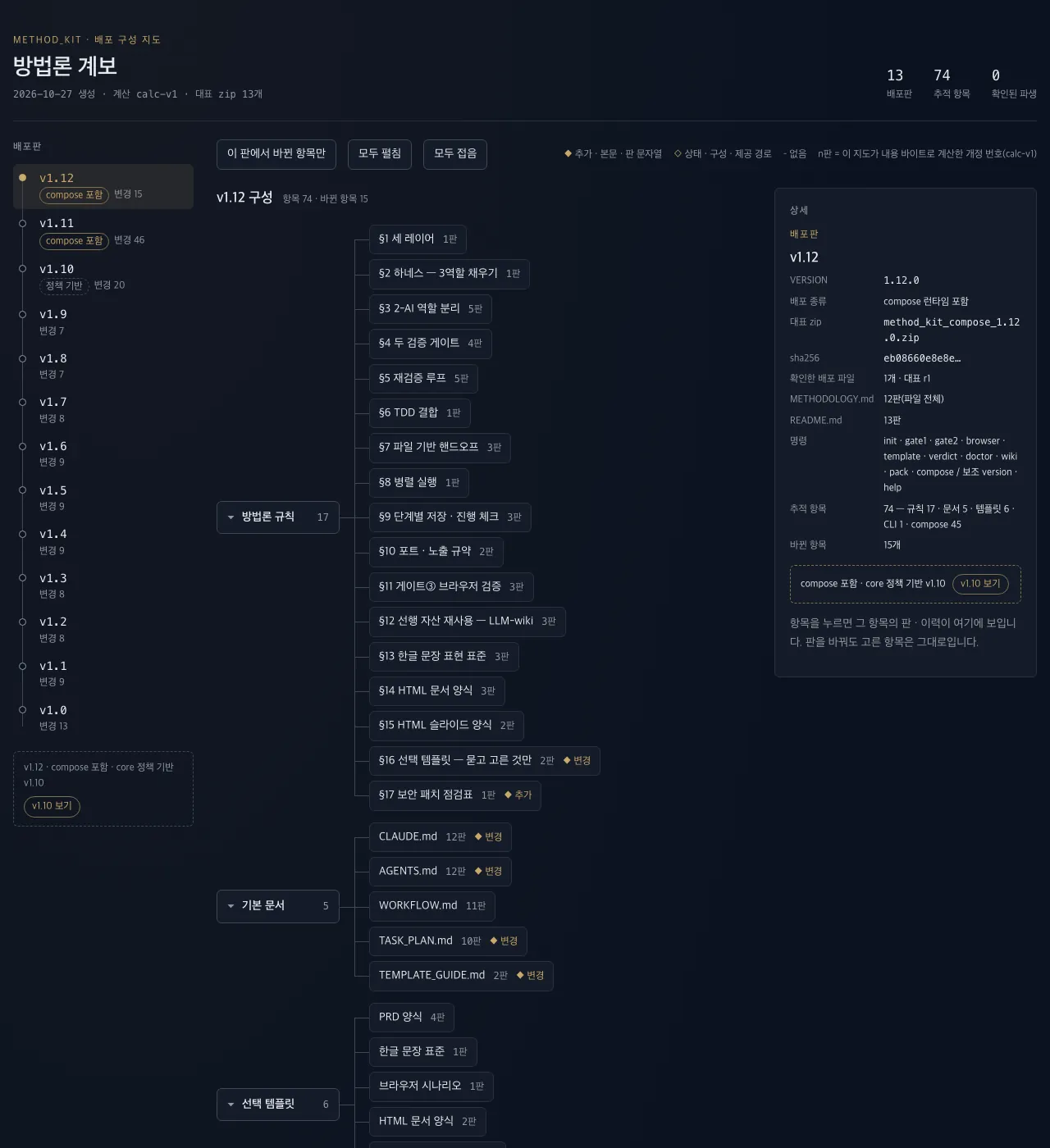 방법론 계보 트리 화면 — 왼쪽 배포판 목록(v1.0~v1.12), 가운데 v1.12 구성(방법론 규칙 17·기본 문서 5·선택 템플릿 6), 오른쪽 상세 정보