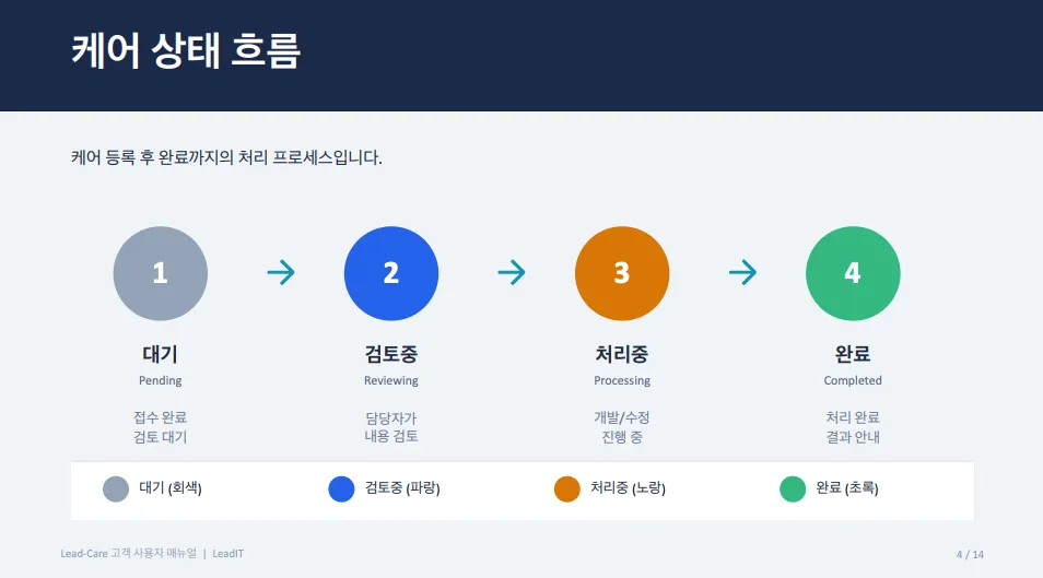 고객 Care 고객 사용자 매뉴얼의 케어 상태 흐름 — 대기, 검토중, 처리중, 완료 네 단계와 단계별 색