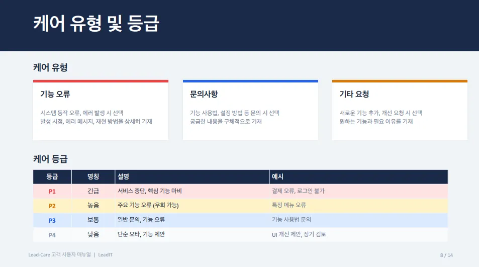 고객 Care 매뉴얼의 케어 유형(기능 오류·문의사항·기타 요청)과 등급(P1 긴급 ~ P4 낮음) 정의 표