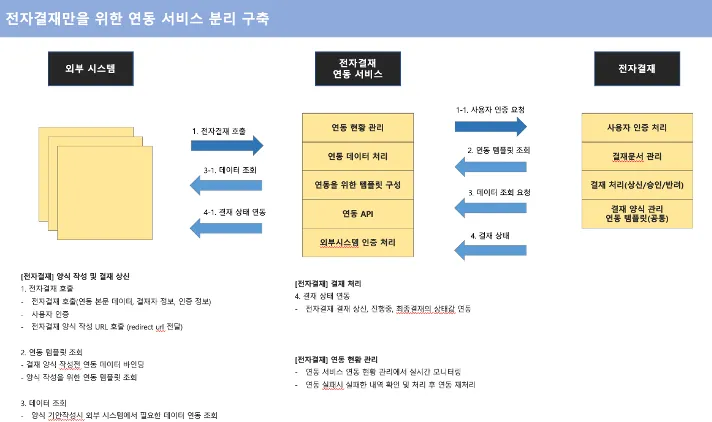 전자결재 연동 정의서 — 외부 시스템과 전자결재 사이에 연동 현황 관리·연동 데이터 처리·연동 템플릿·연동 API·외부 시스템 인증을 맡는 연동 서비스를 둔 구조