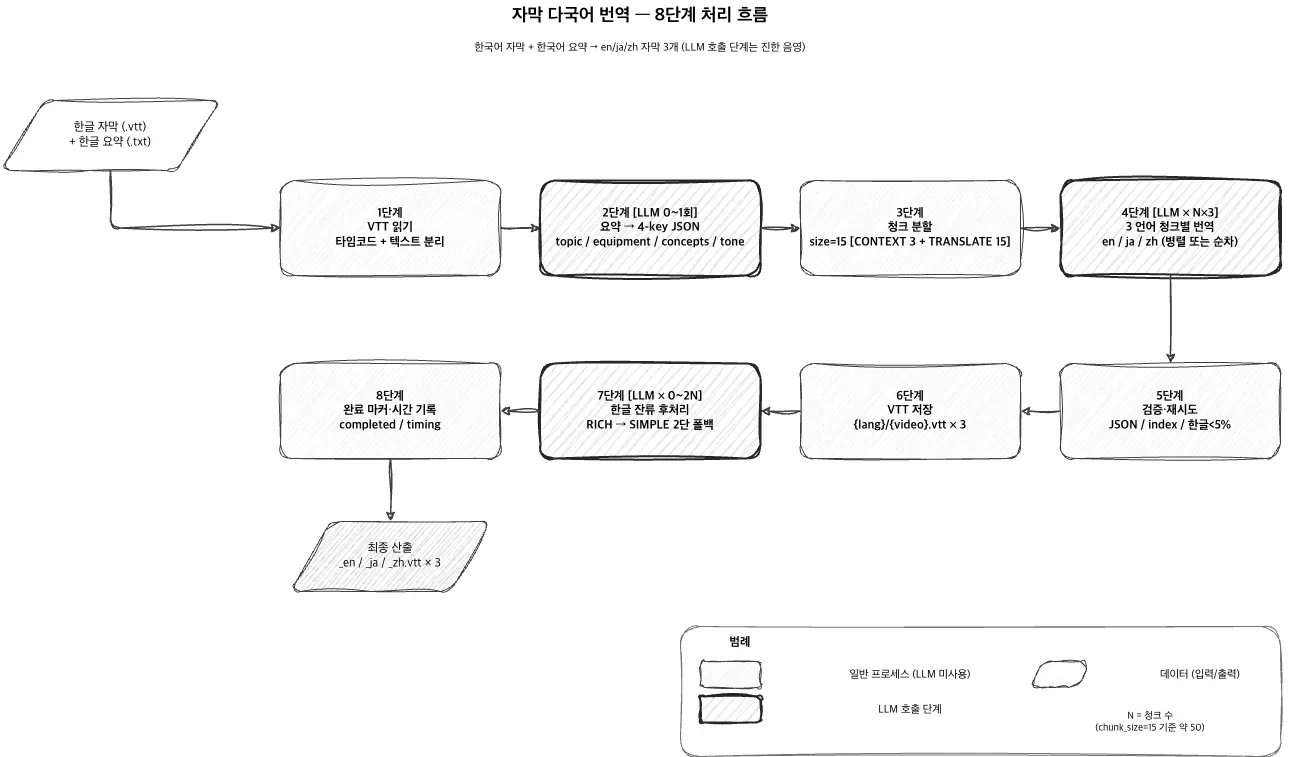손그림 풍 흐름도. 한글 자막과 한글 요약을 입력으로 1단계 VTT 읽기, 2단계 요약을 4-key JSON 으로, 3단계 청크 분할, 4단계 3개 언어 청크별 번역, 5단계 검증·재시도, 6단계 VTT 저장, 7단계 한글 잔류 후처리, 8단계 완료 기록을 거쳐 영어·일본어·중국어 자막 3개가 나온다. LLM 을 부르는 단계는 굵은 테두리로 표시돼 있다.