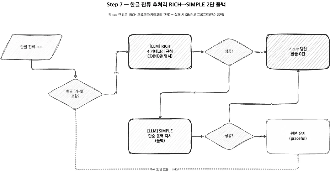 한글 잔류 후처리 흐름도. 한글이 남은 자막 구간이면 RICH 프롬프트(4 카테고리 규칙)로 다시 번역하고, 실패하면 SIMPLE 프롬프트(단순 음역)로, 그래도 실패하면 원본을 유지한다. 한글이 없으면 건너뛴다.