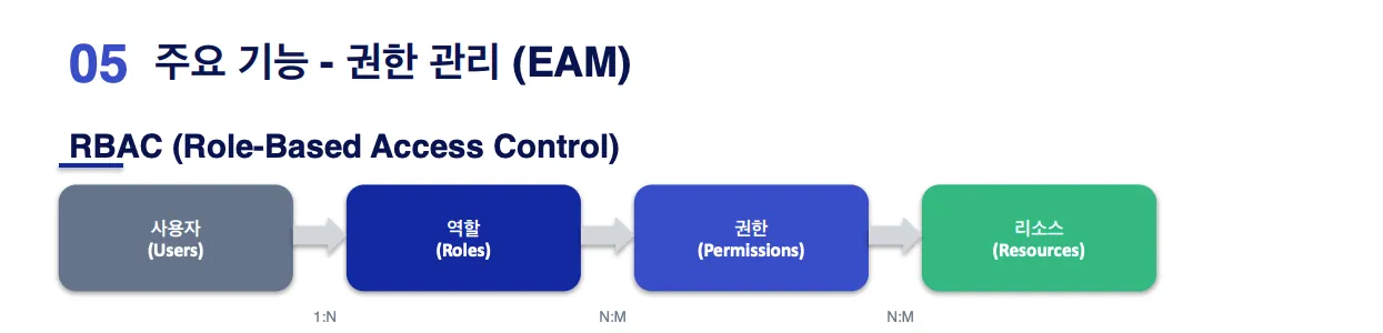 HUB IAM 소개자료의 역할 기반 권한 구조 — 사용자, 역할, 권한, 리소스가 1:N, N:M, N:M으로 이어지는 흐름