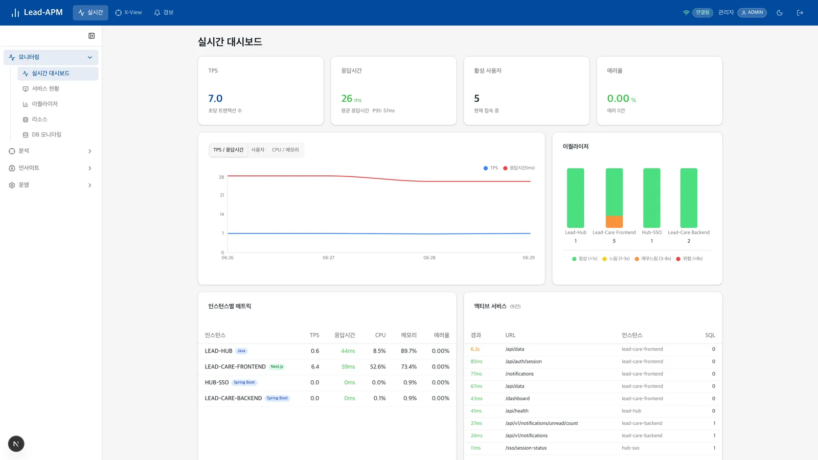APM 실시간 대시보드 — TPS·응답시간·활성 사용자·에러율 카드, 시간별 TPS·응답시간 그래프, 인스턴스별 응답시간 이퀄라이저, 인스턴스별 메트릭과 액티브 서비스 목록