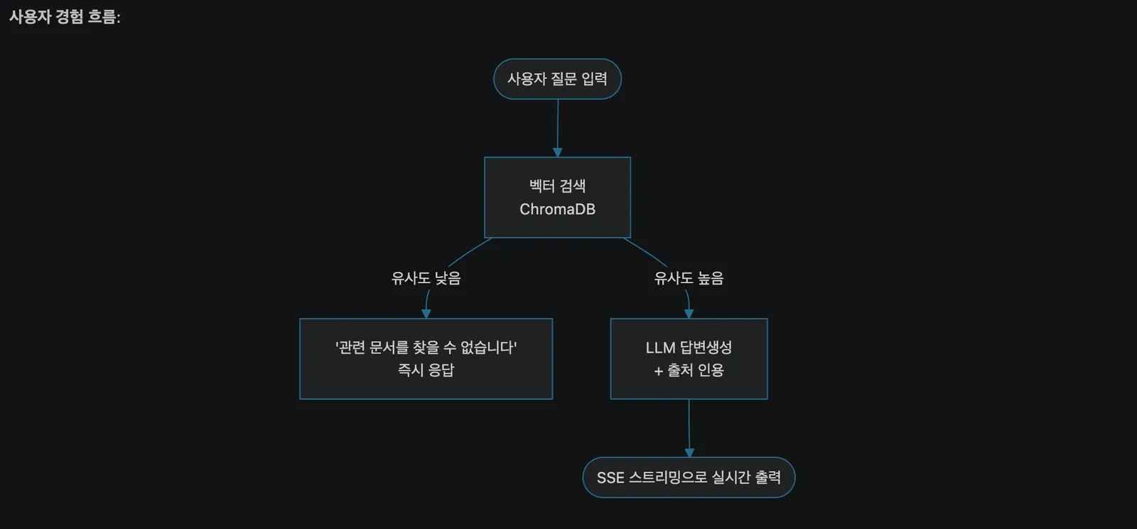 문서 기반 챗봇의 질문 처리 흐름 — 벡터 검색 유사도가 낮으면 관련 문서가 없다고 바로 응답, 높으면 LLM이 출처를 인용해 답하고 SSE 스트리밍으로 출력