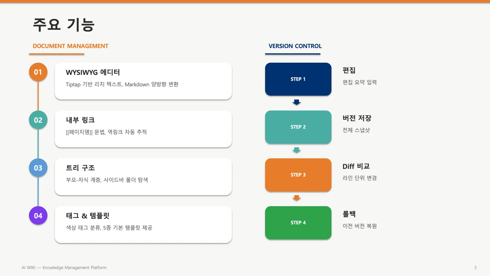 AI WIKI 소개자료의 주요 기능 — 에디터·내부 링크·트리 구조·태그와 템플릿, 편집·버전 저장·Diff 비교·롤백의 버전 관리 4단계