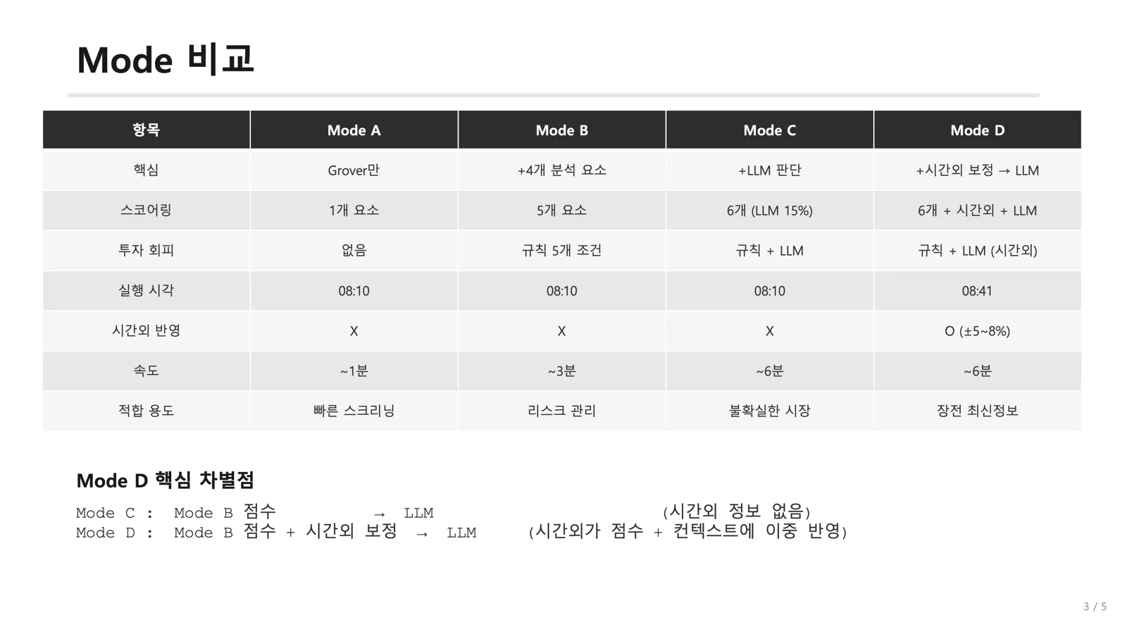 AlphaSignal 예측 모드 A~D 비교표. 모드별 핵심 구성, 스코어링 요소 수, 투자 회피 규칙, 실행 시각, 시간외 반영, 속도, 적합 용도를 비교한다.