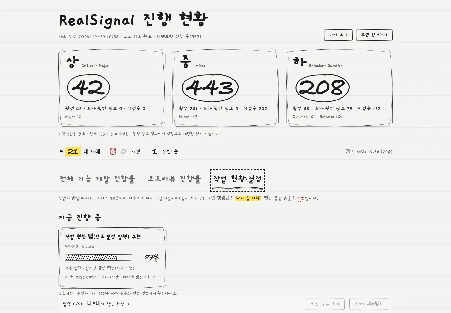 RealSignal 진행 현황 보고서 화면. AI 코드 리뷰 판정 상 42·중 443·하 208 이 손글씨 느낌의 카드로 표시되고, 기각 5건을 더한 합계 698건 안내와 작업 현황 탭이 보인다.